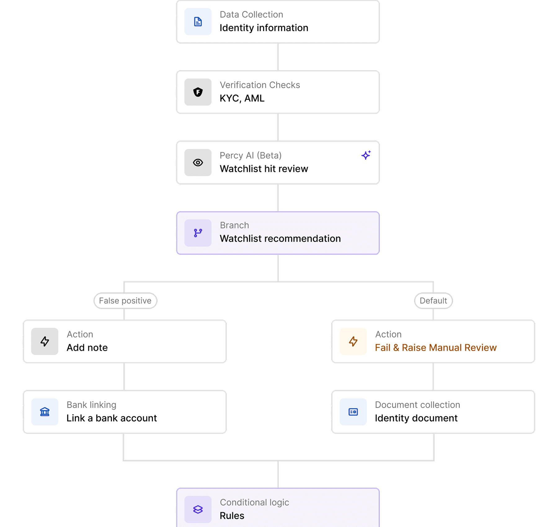 Screenshot of the visual workflow builder interface with connected nodes and decision trees
